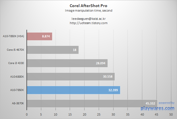 Kaveri-HSA-Benchmarks-6_6_corel_zps60625118.png