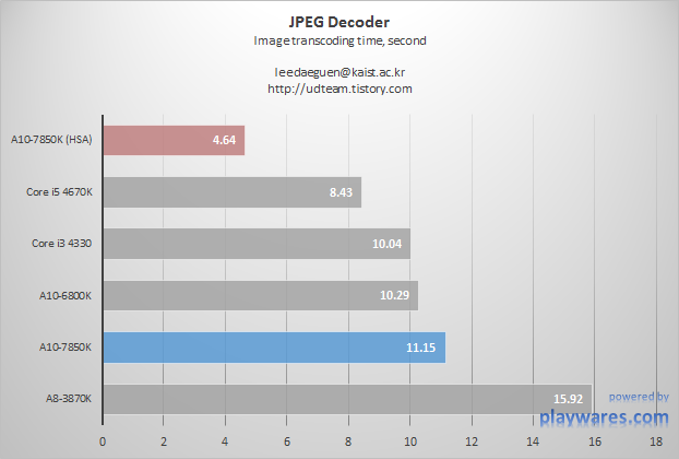 Kaveri-HSA-Benchmarks-6_7_jpeg_zpsd6ecc71c.png