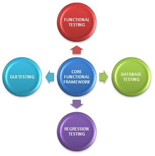 Functional Testing Services, Functional Testing © qathoughtleaders olympian home services water testing