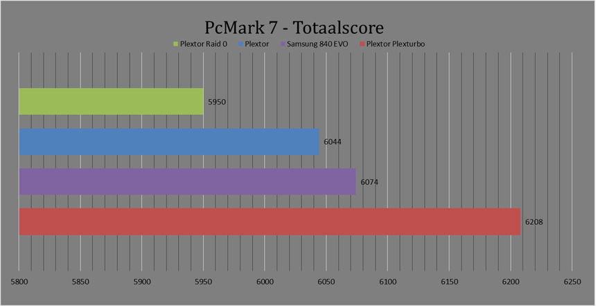 http://i1056.photobucket.com/albums/t366/bartkessels/Review/PcMark%207%20-%20Totaalscore_zpstcq4zwb5.png http://i1056.photobucket.com/albums/t366/bartkessels/Review/PcMark%207%20-%20Totaalscore_zpstcq4zwb5.png